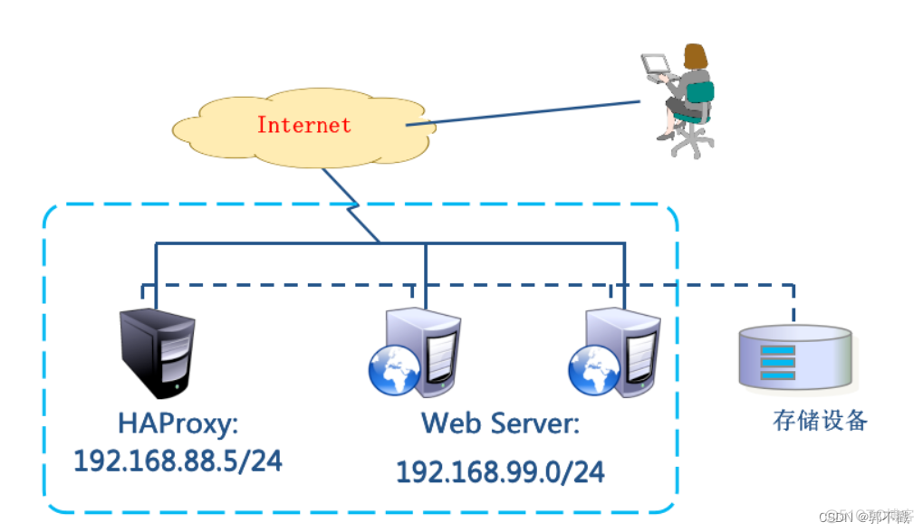 haproxy 配置文件详解 之 backend haproxy部署_负载均衡