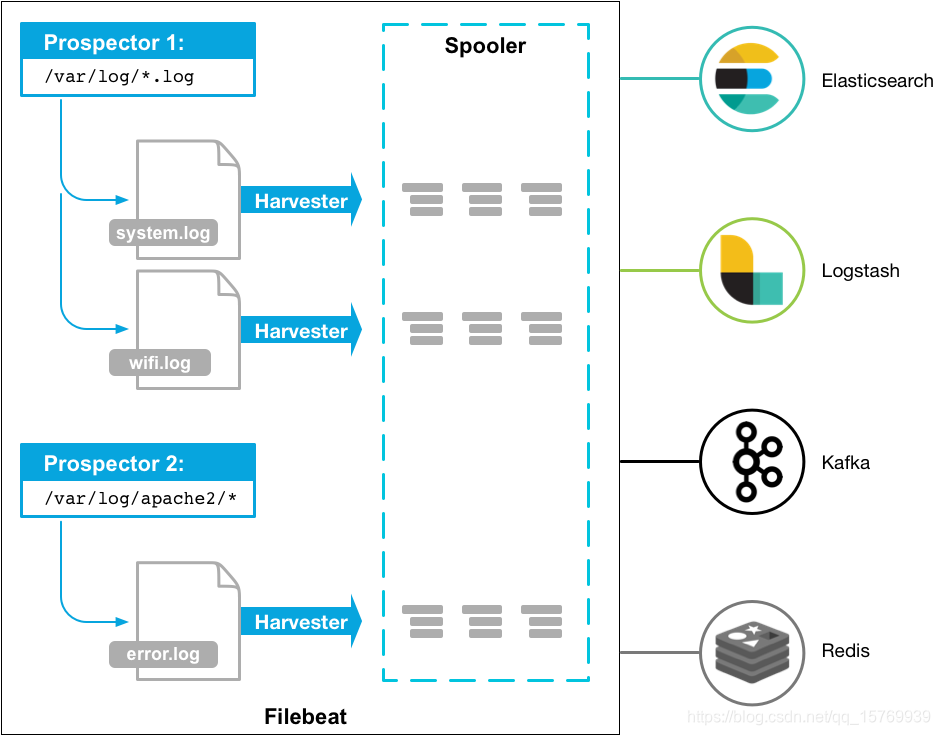 filebeat 采集nginx日志格式提取到field filebeat怎么采集日志的_elk