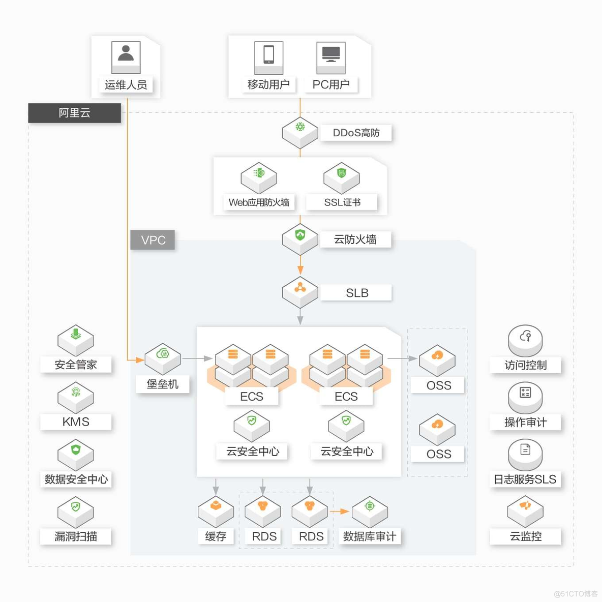 centos audit 三级等保 系统等保三级标准_系统安全_02