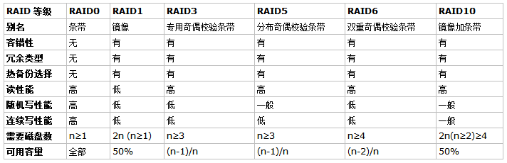 raid5磁盘镜像 磁盘镜像是raid几_数据安全_06