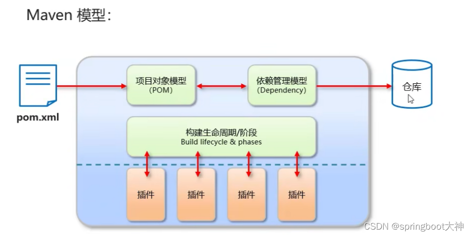 MAVEN算法 maven 教程,MAVEN算法 maven 教程_依赖管理,第1张