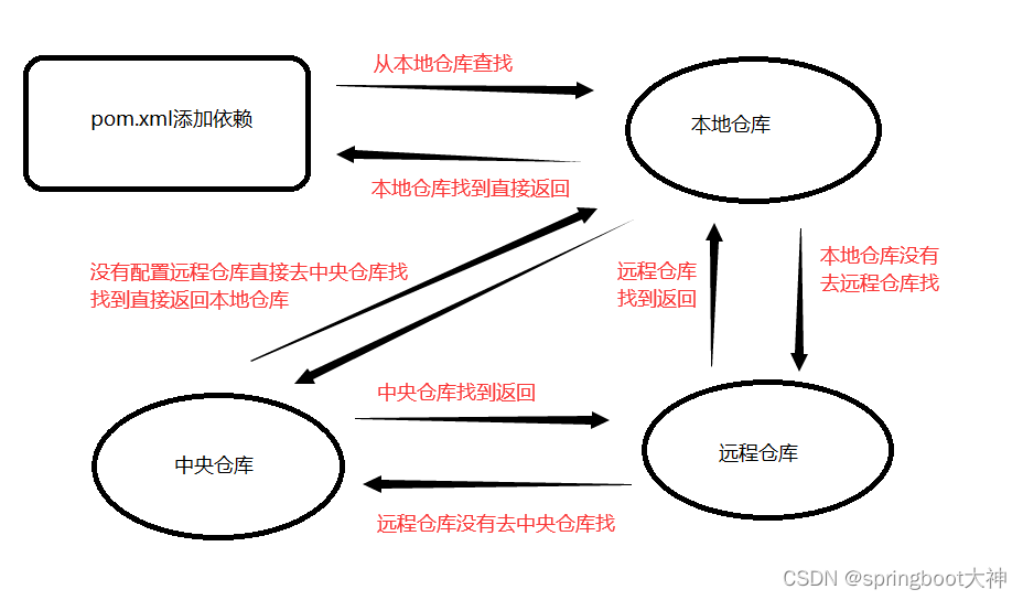 MAVEN算法 maven 教程,MAVEN算法 maven 教程_java_04,第4张