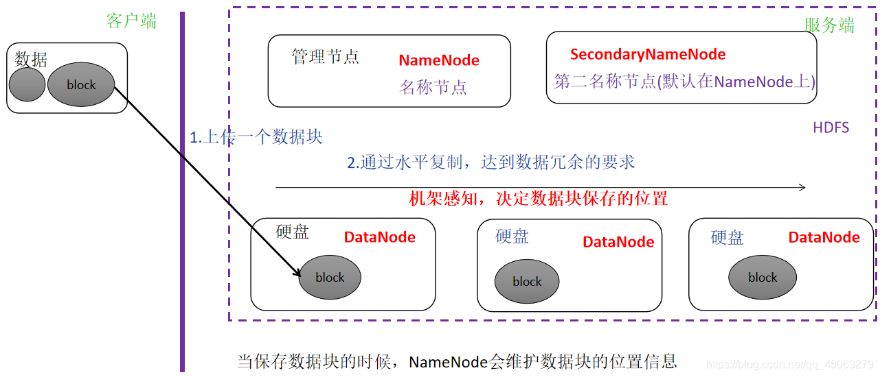 hdfs数据节点不能存储数据 hdfs中保存数据的节点_hdfs数据节点不能存储数据_02