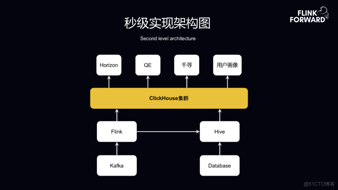 flink到clickhouse一致性 flink clickhouse_flink到clickhouse一致性_08