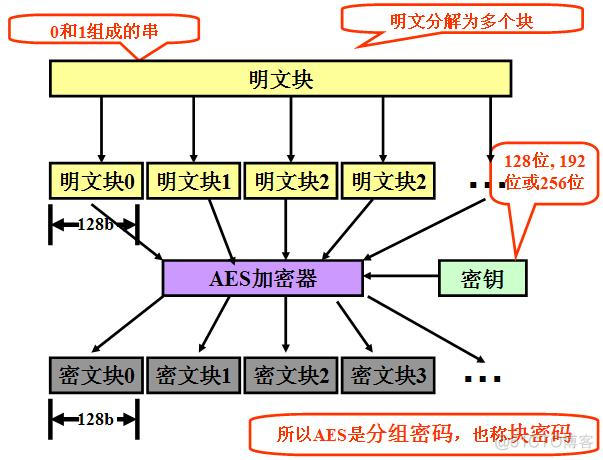 AES分组长度和密钥长度有关系吗 aes分组加密_异或运算