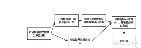 微服务前后端分离方案 前后端分离服务器_开发模式_02