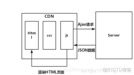 微服务前后端分离方案 前后端分离服务器_开发模式_03