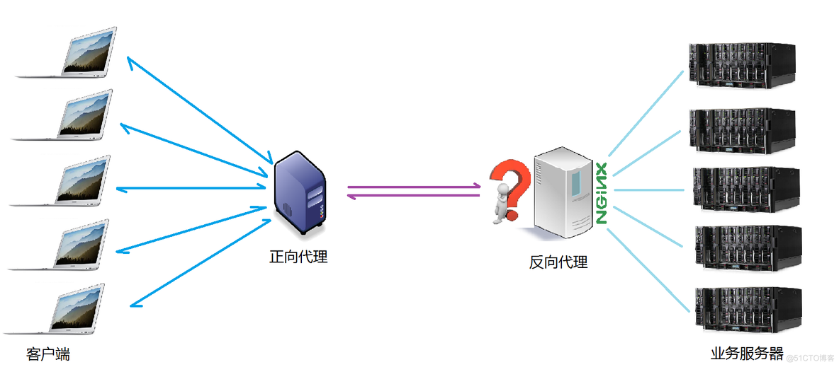 nginx upstream 负载均衡 带token nginx负载均衡原理简介_反向代理_05