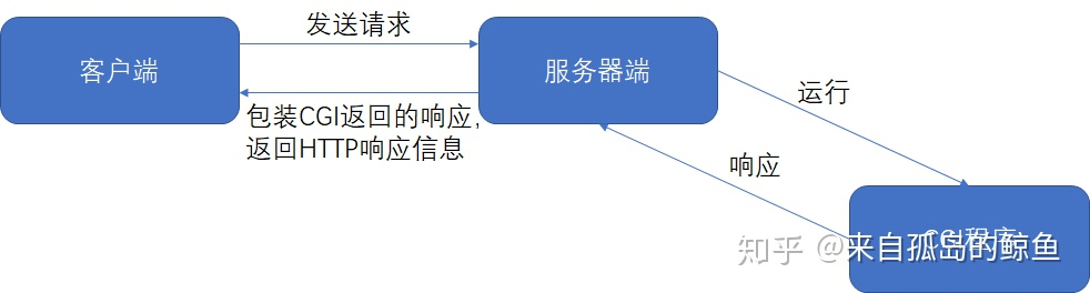 容器服务器是什么 服务端容器_servlet_03