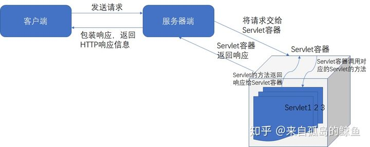 容器服务器是什么 服务端容器_Java_05