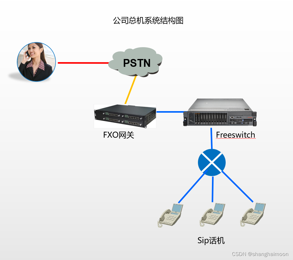 呼叫组会 freeswitch freeswitch搭建呼叫中心难吗_服务器