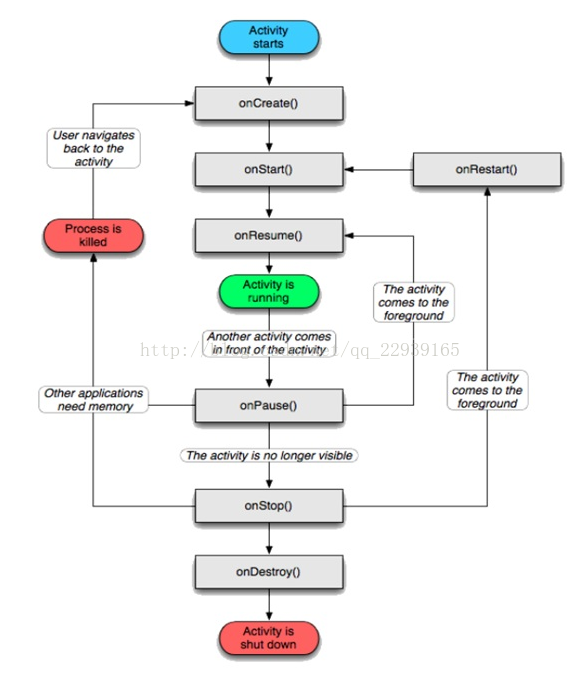 onactivityresult生命周期 activity生命周期方法_Activity