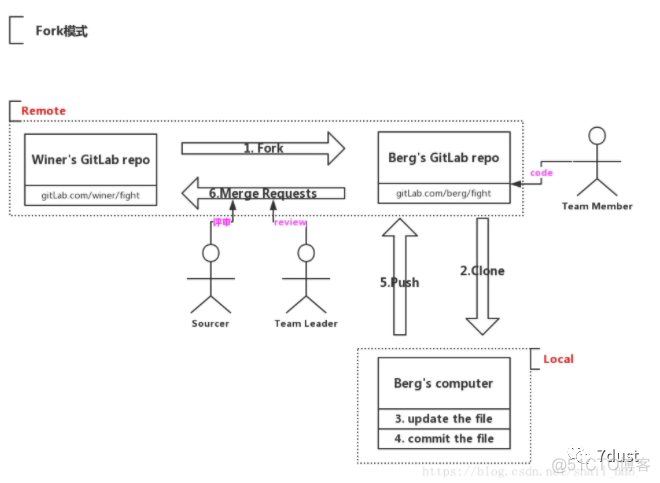 gitlab 将群组与项目分开 gitlab删除群组_gitlab上传本地项目_07