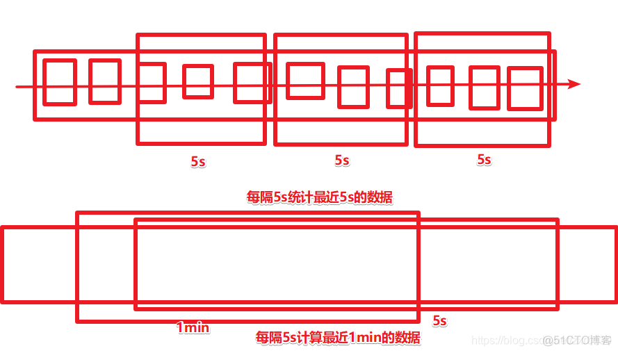 flink 设置批处理时间 flink的批处理_窗口大小_02