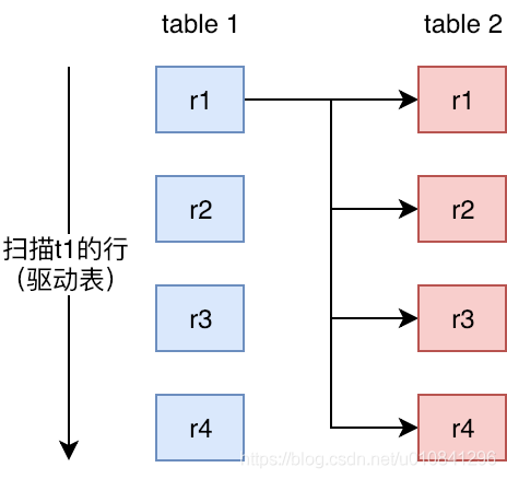 left join on 索引建在哪个表 left join走索引吗_sql_03