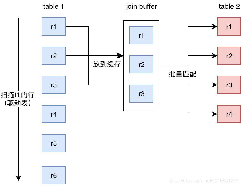 left join on 索引建在哪个表 left join走索引吗_sql_05