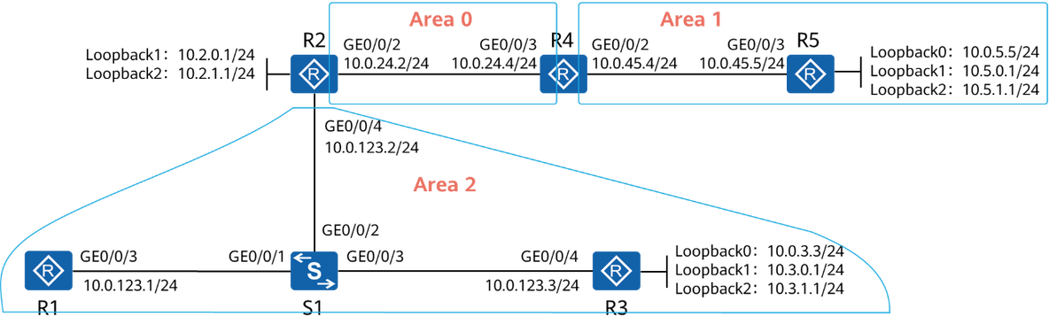 ospf多区配置 ospf多区域配置实验_ospf多区配置