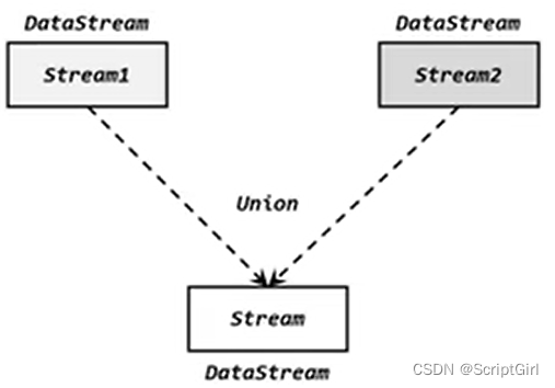 flink 多规则报警 flink 多流_flink 多规则报警