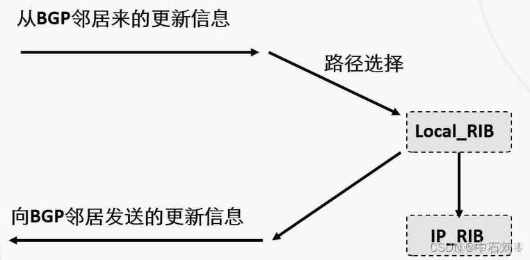 bgp路由好处 bgp路由发布规则_华为_05