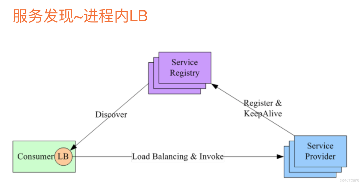 微服务 各服务如何查询公共表 微服务 服务发现_语言环境_02