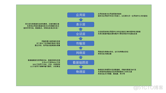 网络安全技术栈 网络安全技术入门_OSI