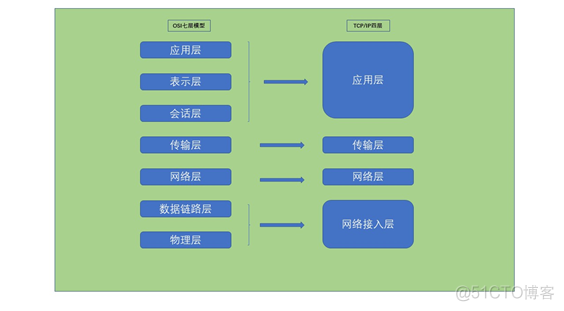 网络安全技术栈 网络安全技术入门_TCP_03