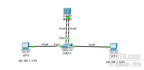 同一交换机两个vlan 互通 一台交换机两个vlan互通_子网掩码