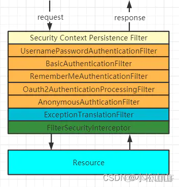 Spring Security中使用LDAP spring security怎么用_java