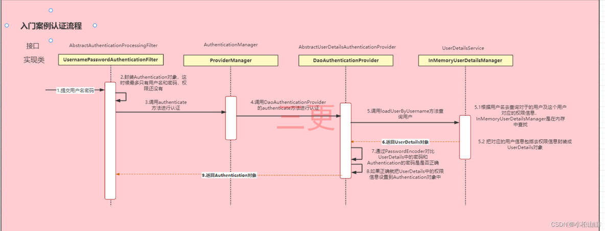 Spring Security中使用LDAP spring security怎么用_前端_03