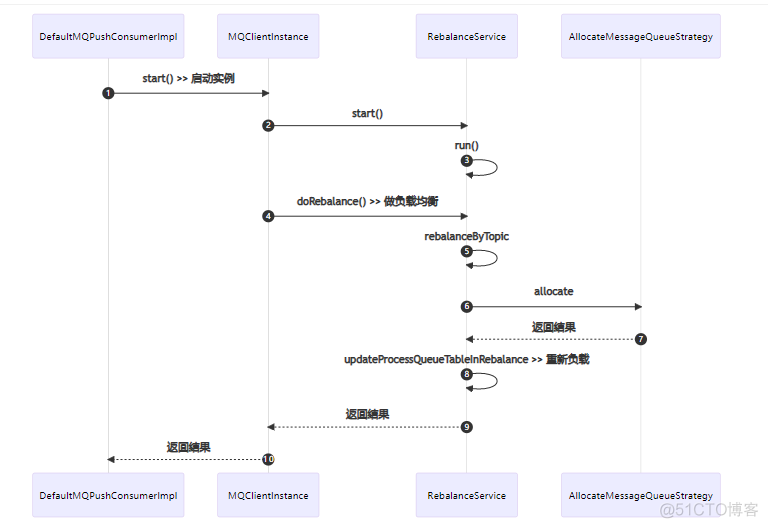 rockemq如何保证顺序消费 rocketmq保证顺序消费_后端_04