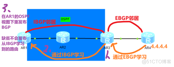 quagga安装bgp路由 bgp路由引入的方式_网络协议_03