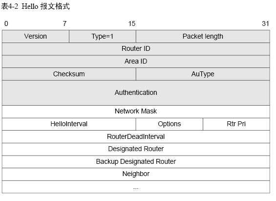 ospf的五种报文和时间 ospf有哪些报文_序列号