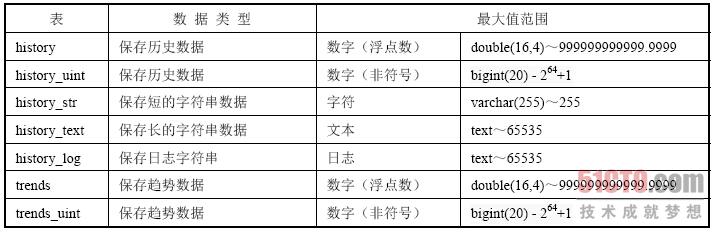 zabbix删除历史表 zabbix 历史数据保存_运维