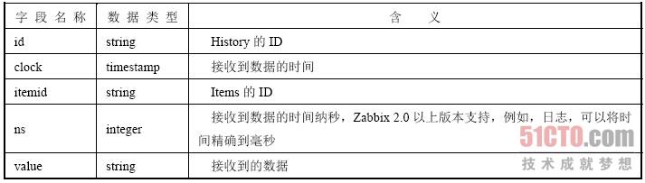 zabbix删除历史表 zabbix 历史数据保存_php_06