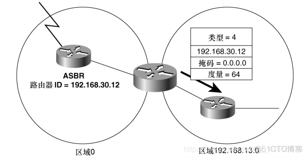 ospf1类lsa和3类lsa的区别 ospf lsa分类_重启_04