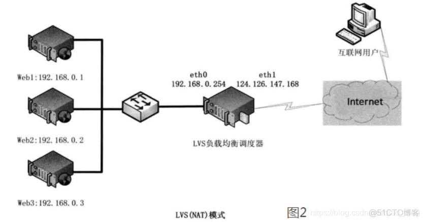 lvs三种模式区别 lvs三种模式优缺点_lvs三种模式区别