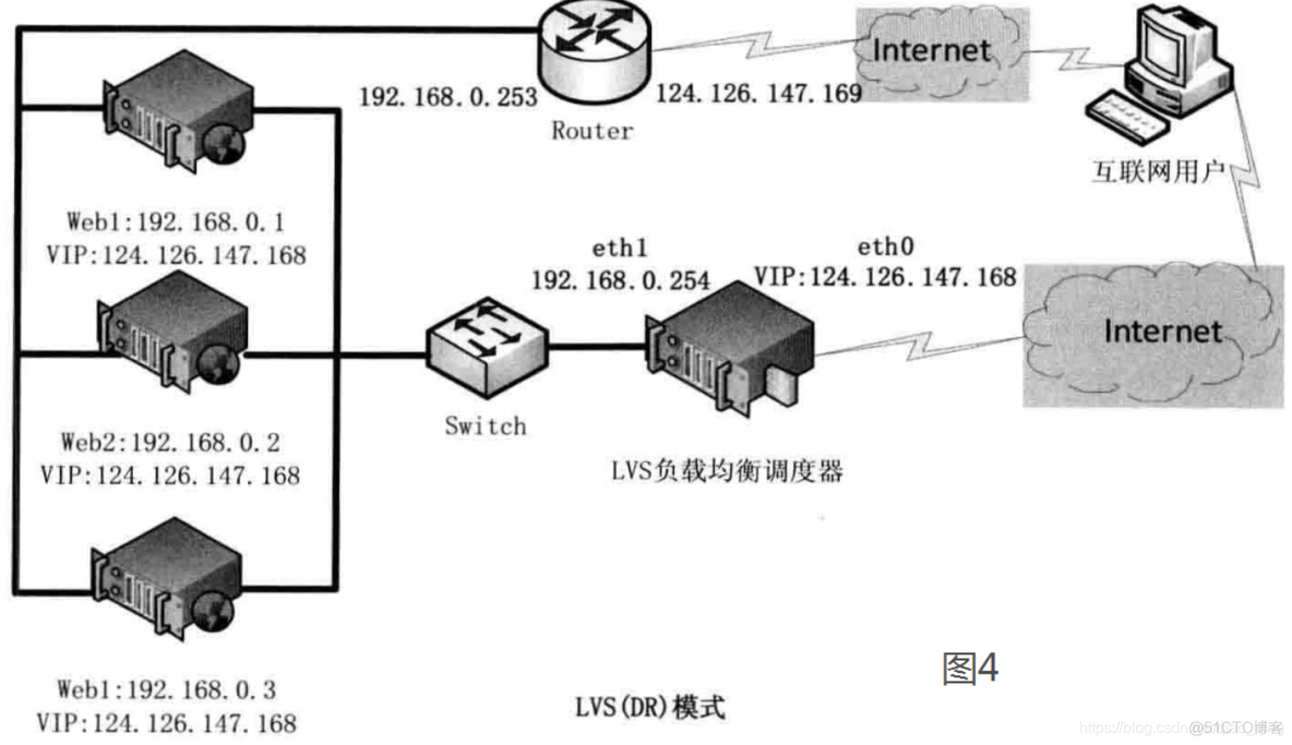 lvs三种模式区别 lvs三种模式优缺点_客户端_02