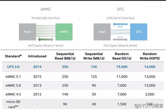 emmc闪存和固态硬盘 闪存emmc和ufs_数据