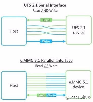 emmc闪存和固态硬盘 闪存emmc和ufs_闪存_03