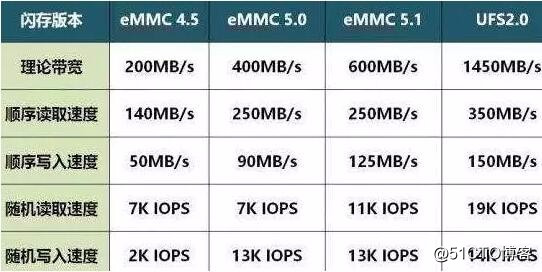 emmc闪存和固态硬盘 闪存emmc和ufs_优先级_05