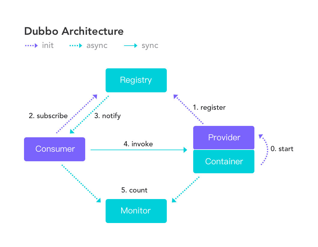 dubbo上手 dubbo教程,dubbo上手 dubbo教程_java-zookeeper,第1张