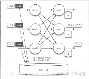 Flink 的standalone模式原理 flink storm_数据_12