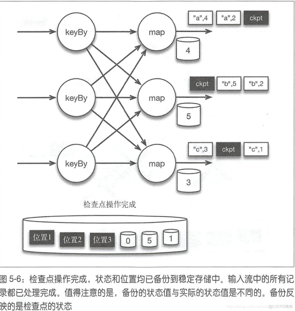 Flink 的standalone模式原理 flink storm_流处理_14