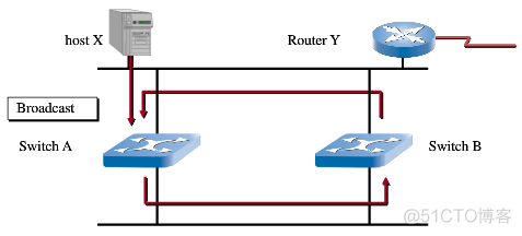 vlan解决环路 vlan1为什么会环路_vlan解决环路_02