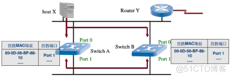 vlan解决环路 vlan1为什么会环路_链路_05