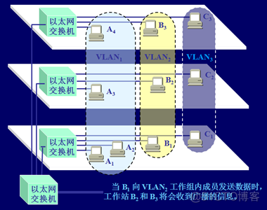 vlan解决环路 vlan1为什么会环路_虚拟局域网_06