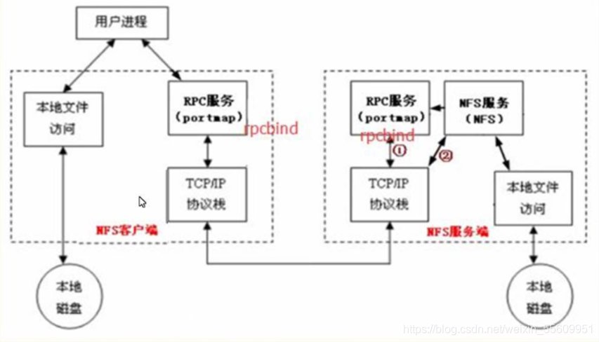 nfs 协议详解 nfs使用什么协议_共享目录