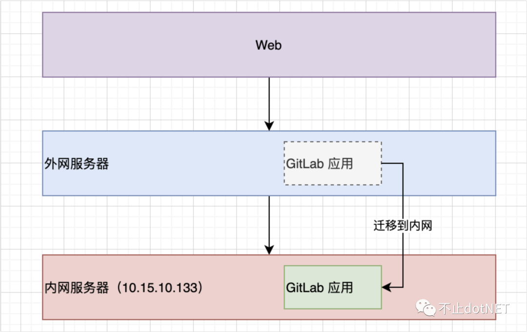 gitlab提交到另一个分支 gitlab 迁移_nginx_03