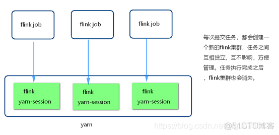 Flink standalone 原理 flink standalone yarn 怎么选择_flink_17