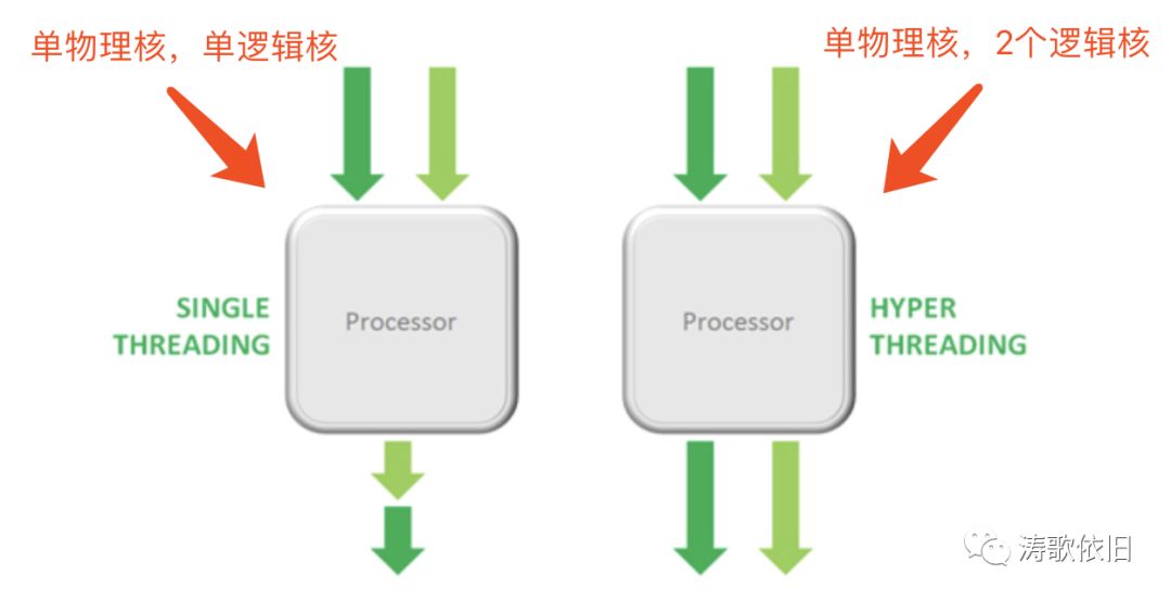 zabbix中配置CPU使用率 cpu使用率大于100_人工智能_06